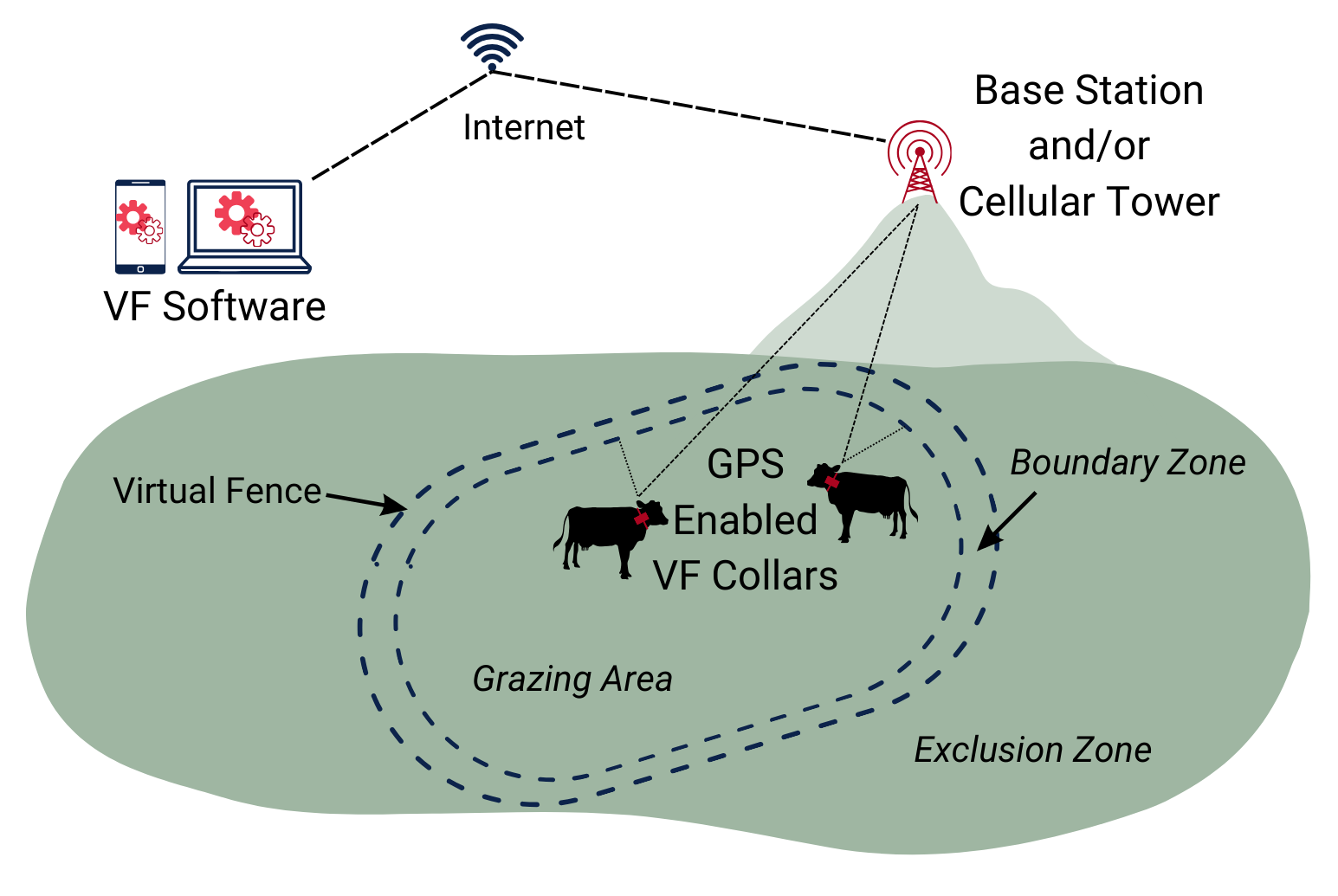 diagram of virtual fence components 
