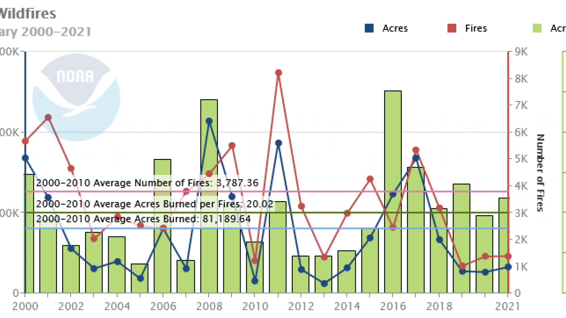 Wildfire statstics