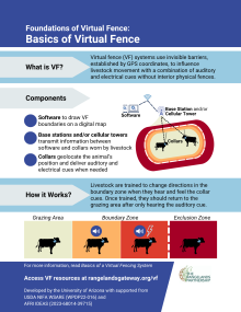 Graphic of the infographic showing the basics of virtual fence including what it virtual fence, the components, and how it works.  