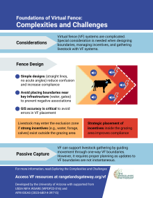 Graphic of the infographic showing some of the virtual fence considerations including fence design and passive capture