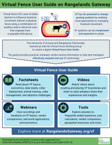 Graphic of the infographic showing the resources available in the virtual fence user guide including factsheets, videos, webinars, and tools. 