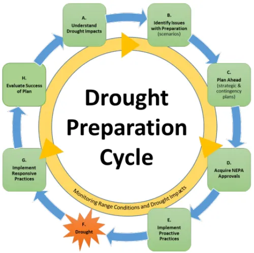 graphic showing drought preparation cycle