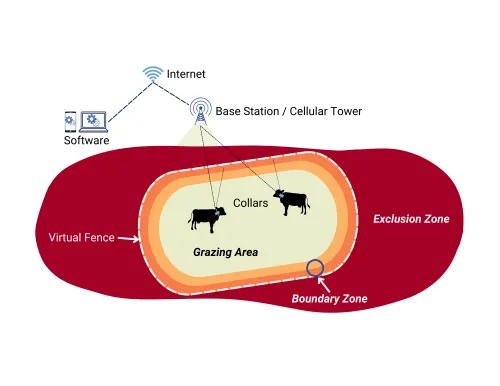 diagram of virtual fence technology