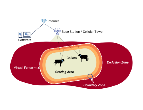 diagram of virtual fence technology