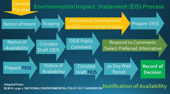 image of Environmental Impact Statement Process