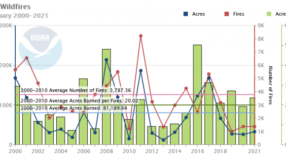 Wildfire statstics